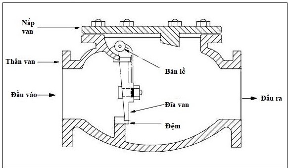 cau_tao_van_mot_chieu_la_lat_gang_wonil