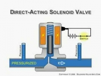 Nguyên lý làm việc của van điện từ